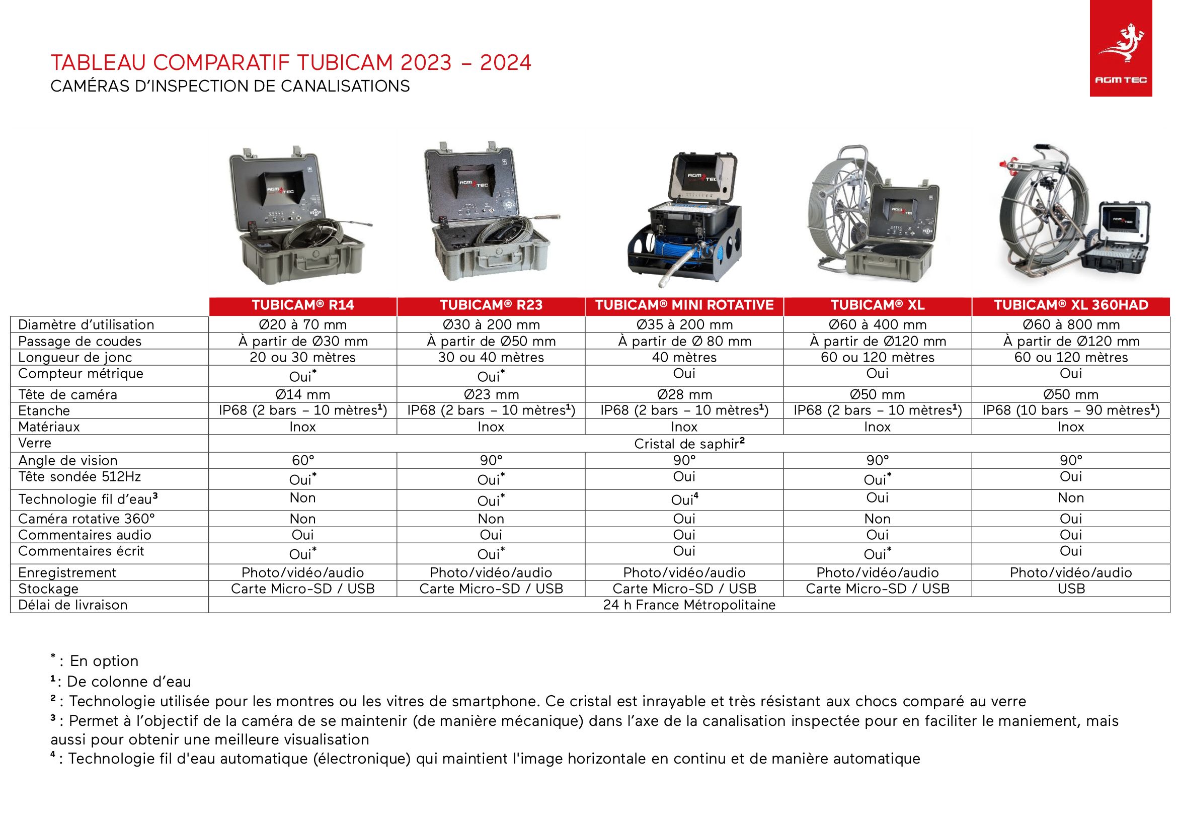 Comparateurs de caméras d'inspection de canalisations