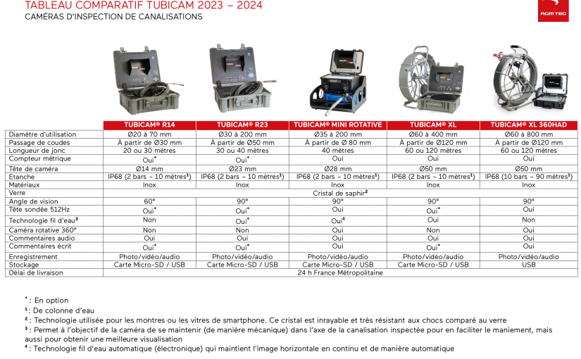 Guide d’achat de caméras d’inspection de canalisations : Comparaison des modèles TUBICAM®