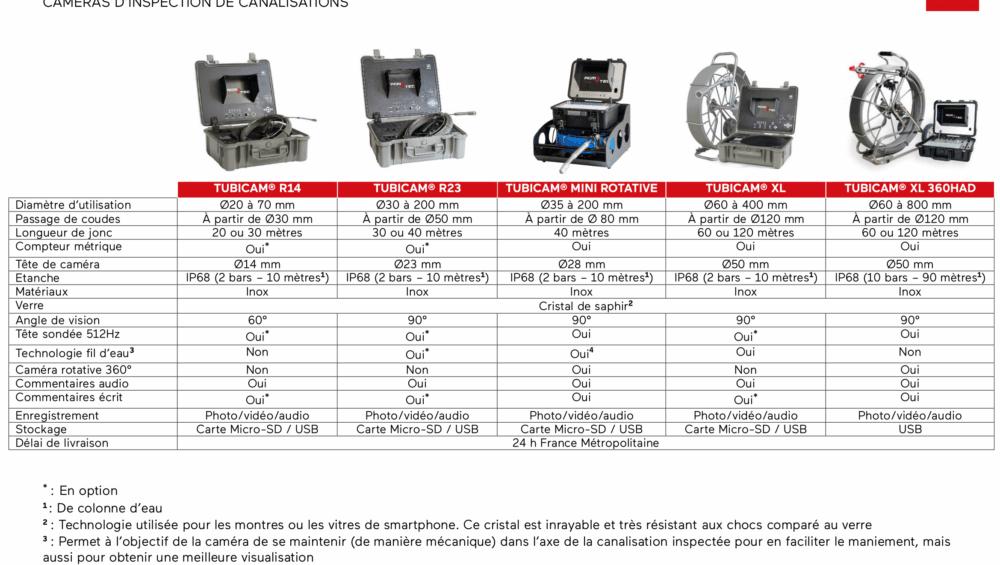 Meilleure Caméra d’Inspection Comparatif & Guide complet 2023