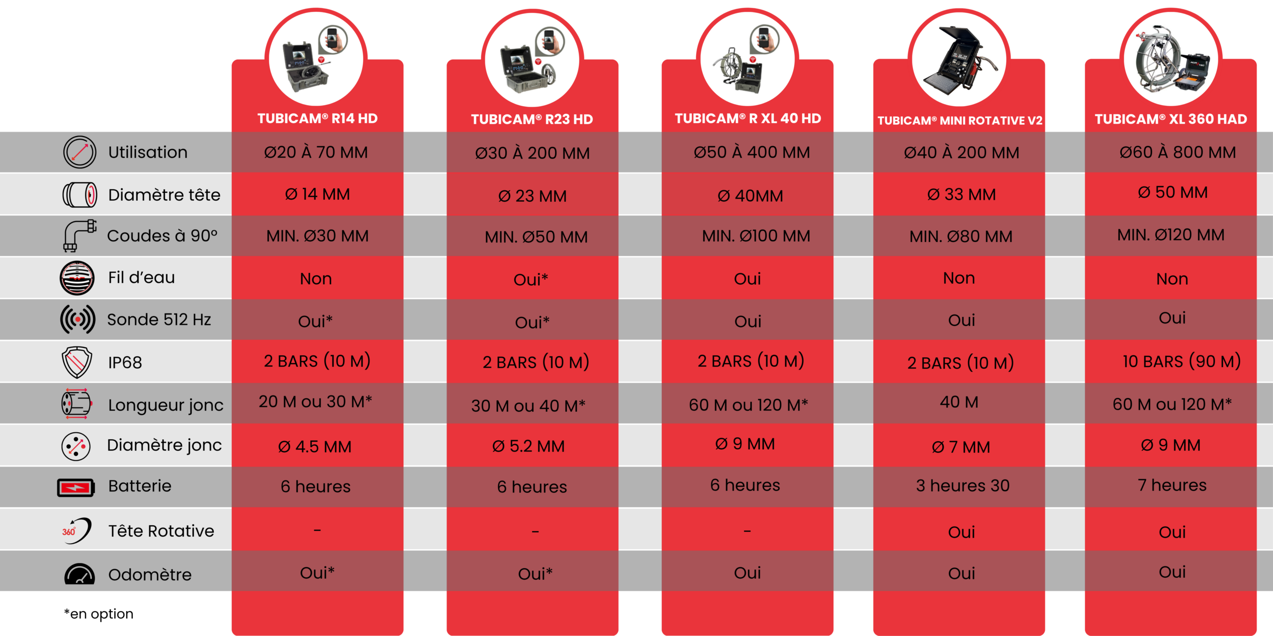 Tableau comparatif Tubicam HD